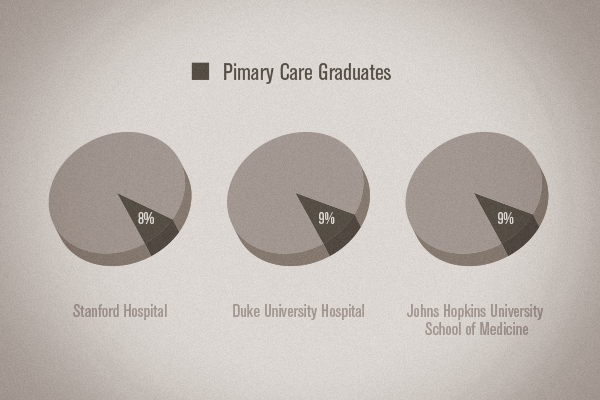Our Best Med Schools Are Producing The Fewest Primary Care Physicians